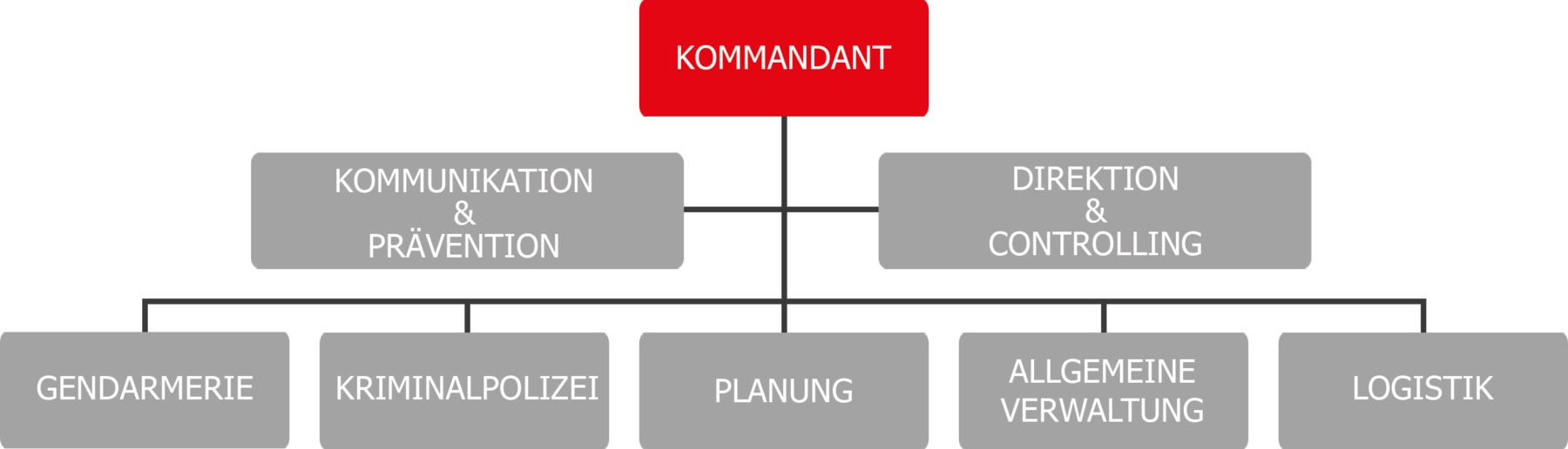 Organiramme—DE Organigramme de la Police cantonale valaisanne