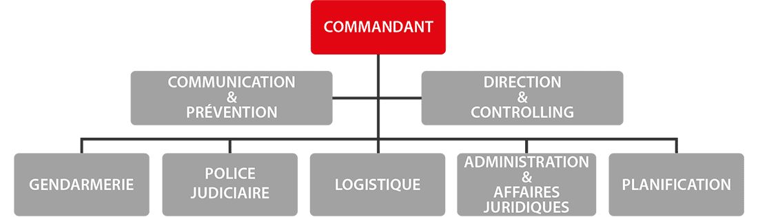 Organiramme_mini-FR Organigramme de la Police cantonale valaisanne